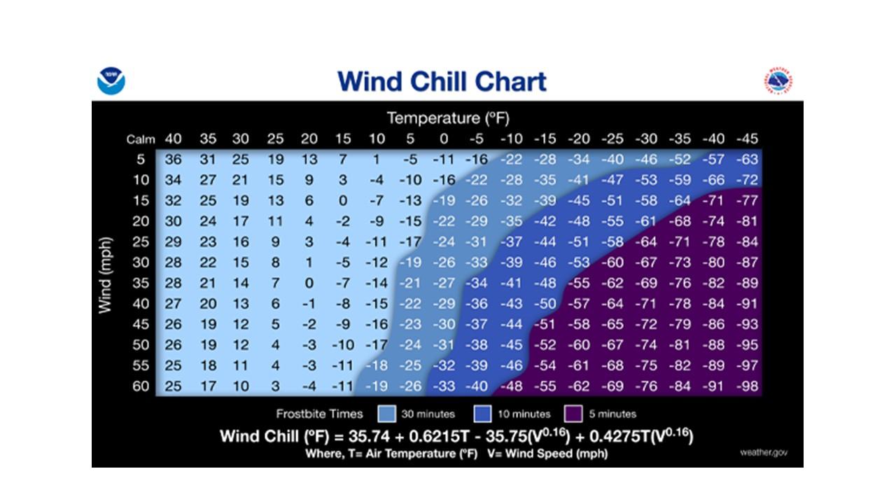 Dangerous wind chills will continue through Wednesday